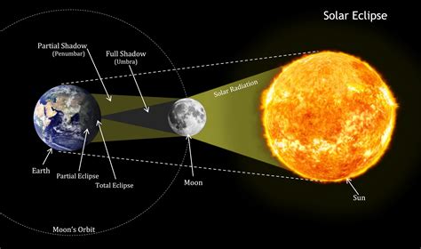 At what time will the eclipse begin? 4 Types Of Solar Eclipse: Awesome Phenomena In Dynamic ...