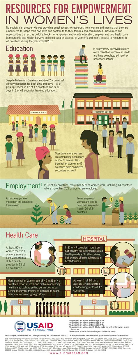 Resources For Empowerment In Womens Lives Infographic ~ Visualistan