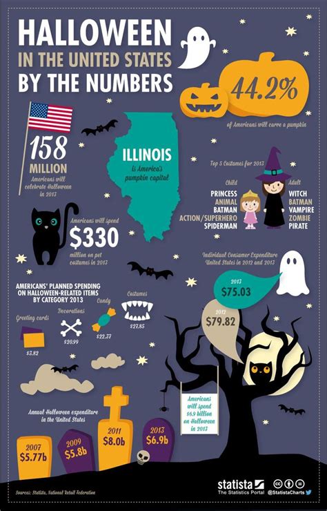 9 Halloween Infographic Design Examples And Ideas Daily Design