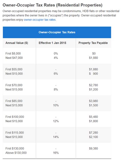 ﻿property Tax In Singapore What Are The Rates And How Are They