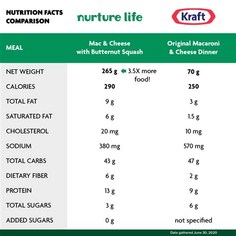 Kraft Macaroni And Cheese Nutritional Info Blog Dandk