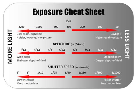 Exposure Cheat Sheet I Made This For A High School Photography Class I