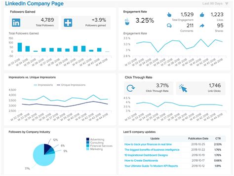 Linkedin Dashboards Explore The Best Examples And Templates