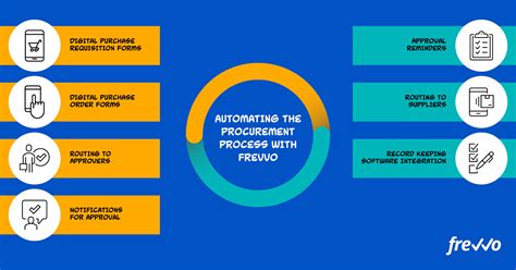 Your Ultimate How To Guide To Procurement Automation Frevvo Blog