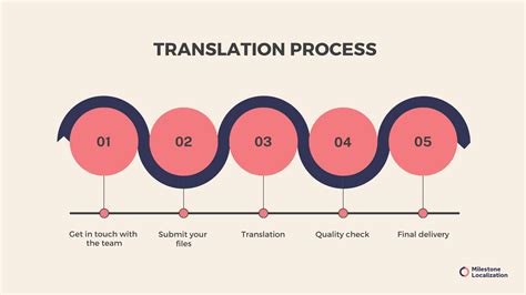 Pharmaceutical Translation Importance Challenges And Best Practices