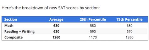 Sat Score Range 3 Steps To Understanding Your Score