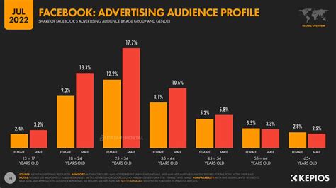 100 Social Media Statistics You Need To Know In 2023 All Networks