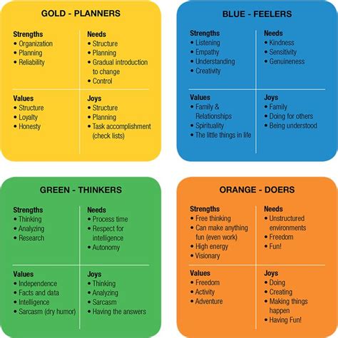 2 3 most formulations include the possibility of mixtures among the types where an individual's personality types overlap and they share two or more temperaments. Image result for the four temperaments | MBTI | Color ...