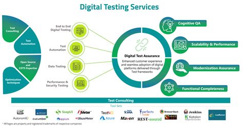 Digital Testing Services Happiest Minds