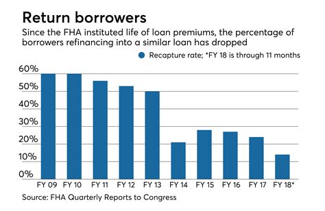 Usually, you aren't required to get private mortgage insurance if you can put a 20% down payment on your home. FHA's life-of-loan premium is a bad deal for borrowers and ...