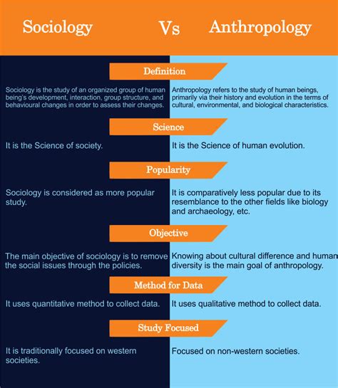 Difference Between Sociology And Anthropologywith Table Differencify