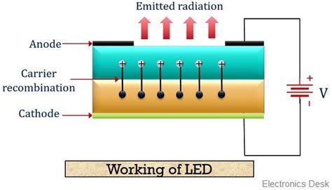 Led Diode Material