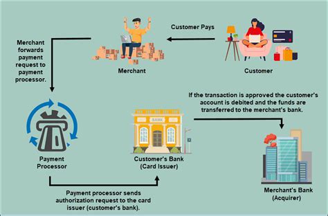 Payment Processing What Is It And How Does It Work