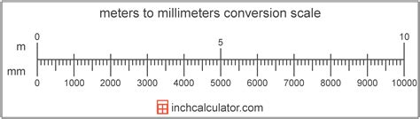 Meters To Millimeters Conversion M To Mm Inch Calculator