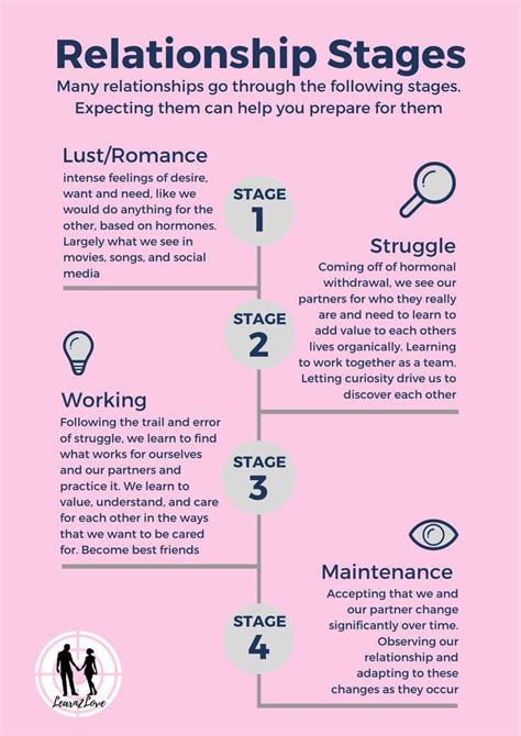 Pin By Leila Mirseyedi On Relationship Stages In 2021 Relationship