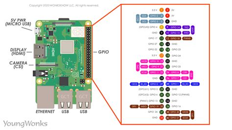 Raspberry Pi GPIO Pinout Specs Schematic Detailed Board OFF