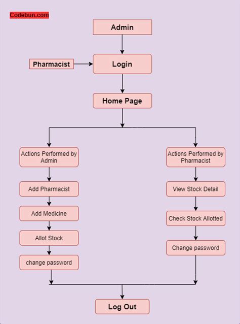 Uml Diagram For Online Pharmacy Management System Codebun