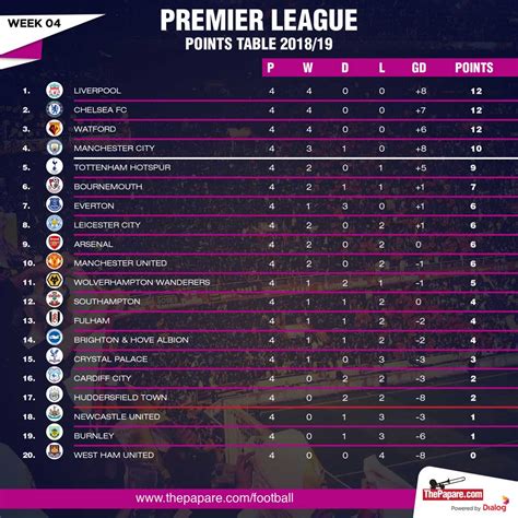 • difference between manchester city fc at 1st and manchester united fc at 2nd is 12 points. Premier League Points Table - Week 4