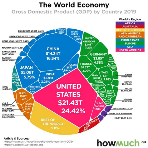 Top Ten Economies In The World An Overview Of The Largest Global