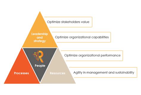 Organizational Excellence Business Model Transformation