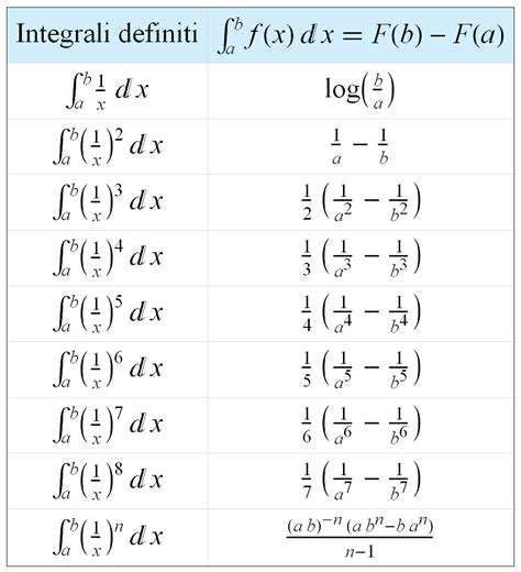 This leaflet provides such a table. Tabelle proprietà integrale definito | Studenti.it