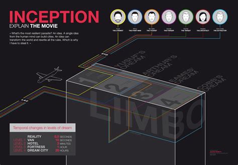 Inception Explain The Movie Inception Explained Inception Movie