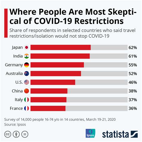 Children under age 2 and people with certain medical disabilities are among. Chart: Where People Are Most Skeptical of COVID-19 ...