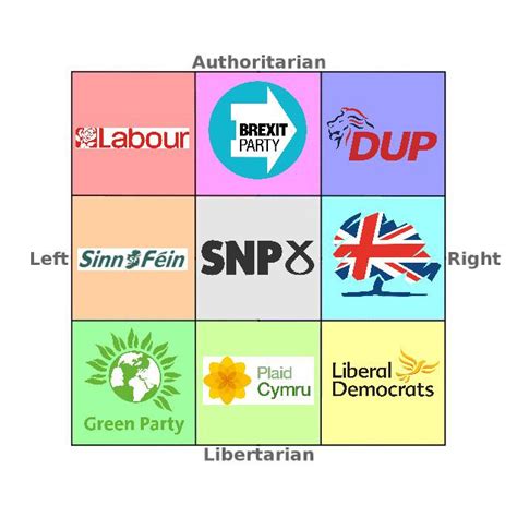 British Political Parties Compass Rpoliticalcompassmemes