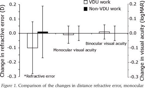 Figure 1 From The Effect Of Sustained Vdu And Non Vdu Near Work On