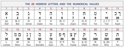 Pin By Qwa On Our World Hebrew Alphabet Greek Alphabet