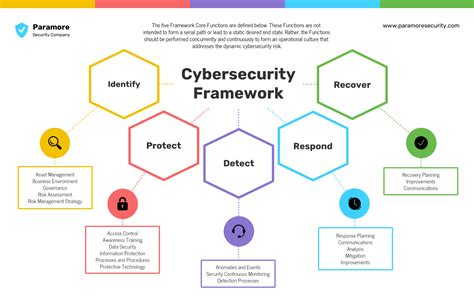 Cyber Security Framework Mind Map Venngage