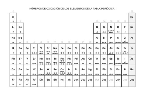 Tabla Periódica Con Números De Oxidación