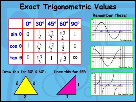 Maths Poster Exact Trigonometric Values Teaching Resources