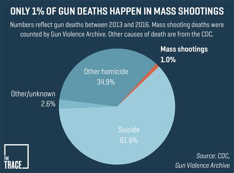 In no other country are there incidences of mass shootings more than the united states. An American Crisis: 18 Facts About Gun Violence — and 6 ...