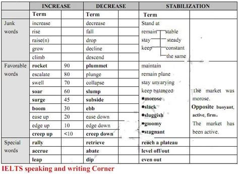 Useful Vocabulary For Task 1 Academic Module Ielts Writing Ielts
