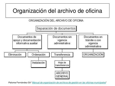 El Archivo De Oficina Gestión