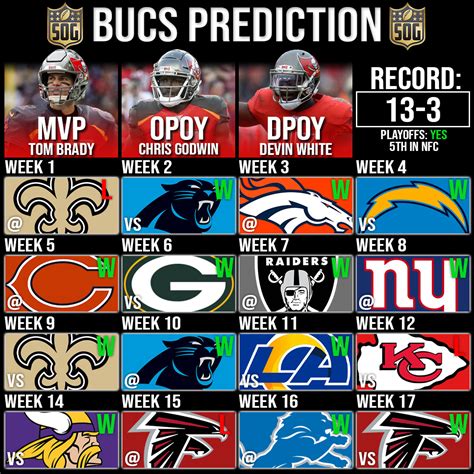 NFLs Tampa Bay Buccaneers Record Prediction 2020-21 - SOG 