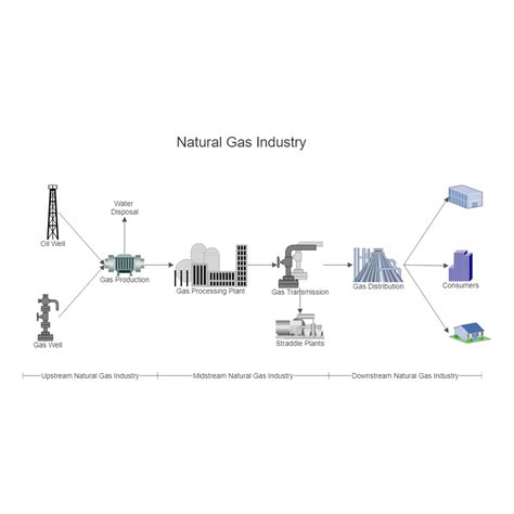 Natural Gas Industry Process Flow Diagram