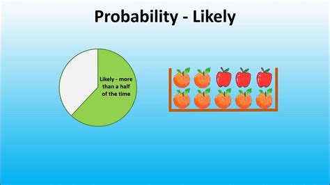 Probability Certain Likely Equally Likely Unlikely Or Impossible