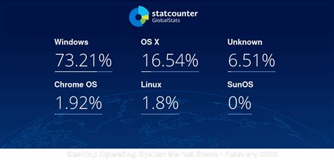 Desktop Operating System Market Share Worldwide Statcounter Global Stats