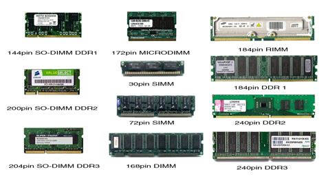 Types Of Ram And Ram Slots