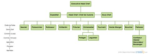 Kitchen Hierarchy 