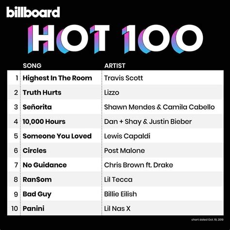 This Weeks Hot 100 Top 10 🏆 Billboard Hip Hop