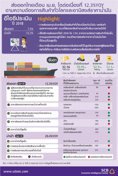 Infographic / ส่งออกไทยเดือน เม.ย. โตต่อเนื่องที่ 12.3%YOY ตามความ ...