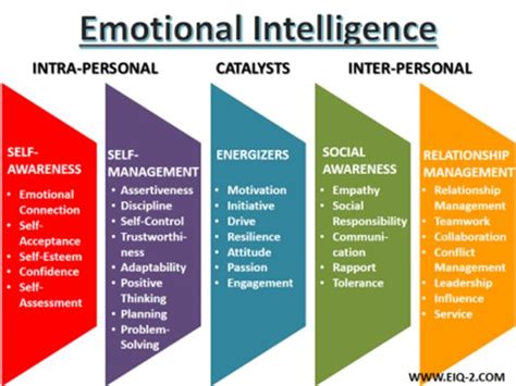 Pin By Eg Cinar On Wijsheid Emotional Intelligence Activities
