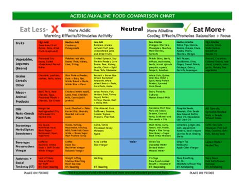 Free Acid Alkaline Food Chart Printable Free Printable Templates