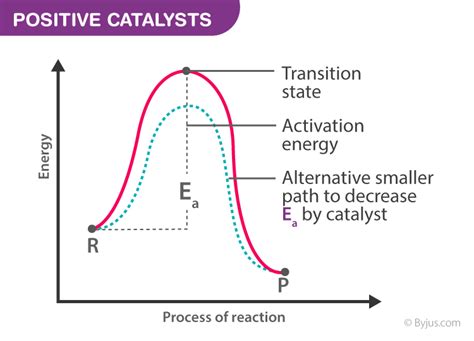 Why does a catalyst lower activation energy?