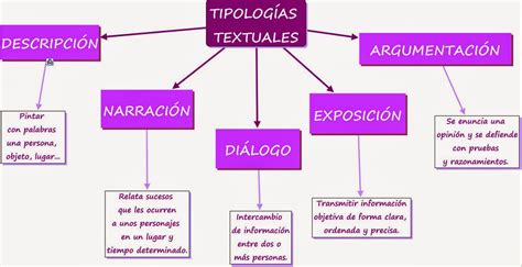 Ideas De Tipologies Textuals Tipologias Textuales Tipos De Texto My Xxx Hot Girl