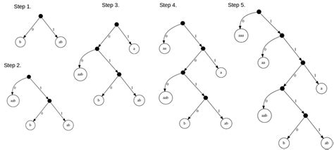 Steps Required To Build The Huffman Code Tree For The Weighted Variant