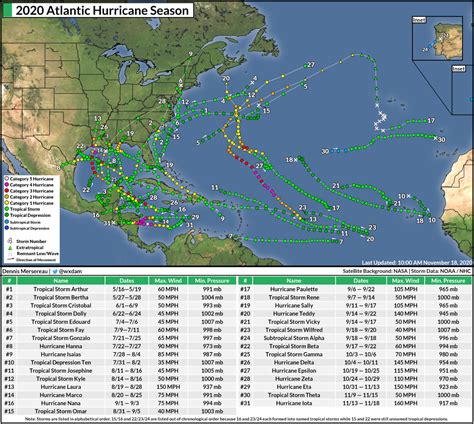 The 2021 Hurricane Season Effectively Starts On May 15 And Ditches The